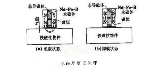 永磁起重器原理